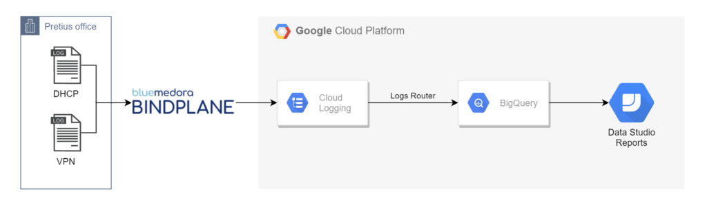 Dealing with the pandemic with Google Cloud – office activity monitoring -  Pretius