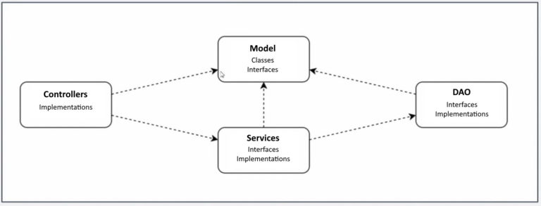 Clean-architecture Java: How ArchUnit can help your application - Pretius