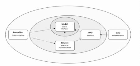 Clean-architecture Java: How ArchUnit can help your application - Pretius