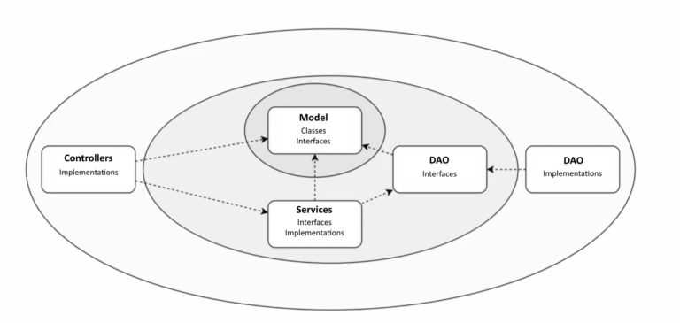 Clean-architecture Java: How ArchUnit can help your application - Pretius