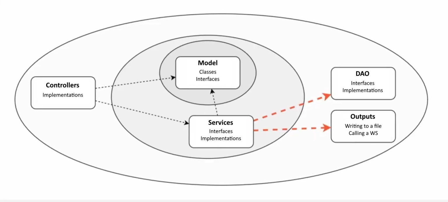 Clean-architecture Java: How ArchUnit can help your application - Pretius
