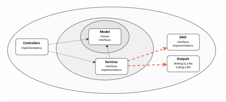 Clean-architecture Java: How ArchUnit can help your application - Pretius