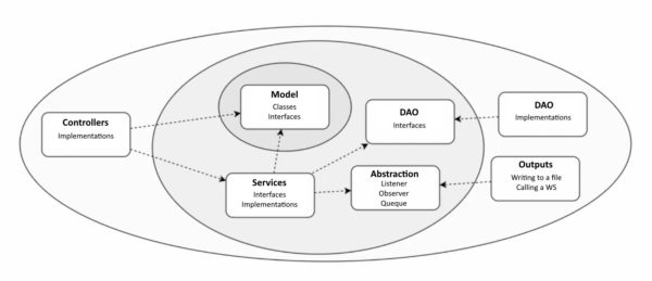 Clean-architecture Java: How ArchUnit can help your application - Pretius