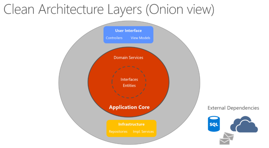 Clean-architecture Java: How ArchUnit can help your application - Pretius