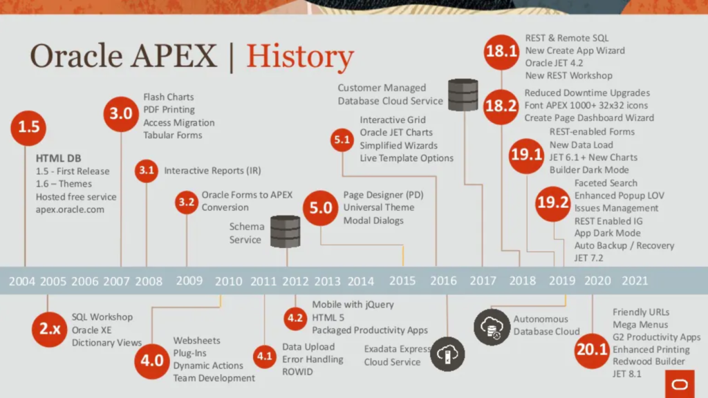 A screen showing Oracle APEX's version history - from 2004 to 2021.