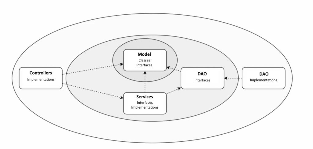 A screen that presents how to fix that simple app's architecture.