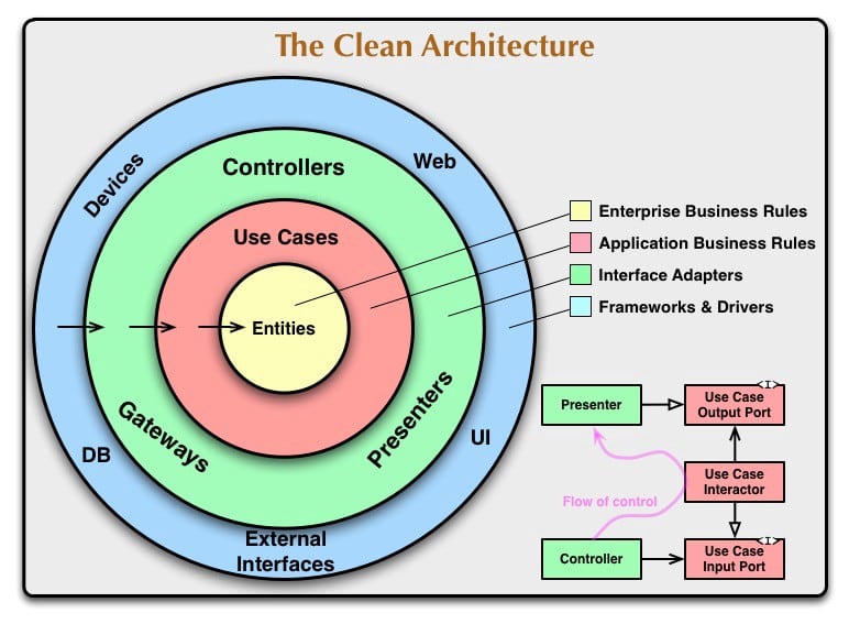 A screen showing the clean architecture taken from dev.to forum.