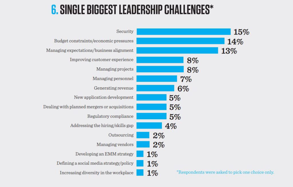 A graph showing the single biggest leadership challenges according to 2017 Tech Forcast Study. Managing expectations/business alignment took the third place with 13%.