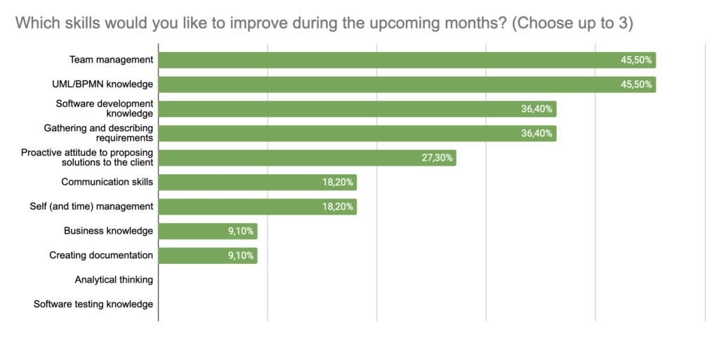 A graph showing the skills Pretius's IT analysts want to improve.