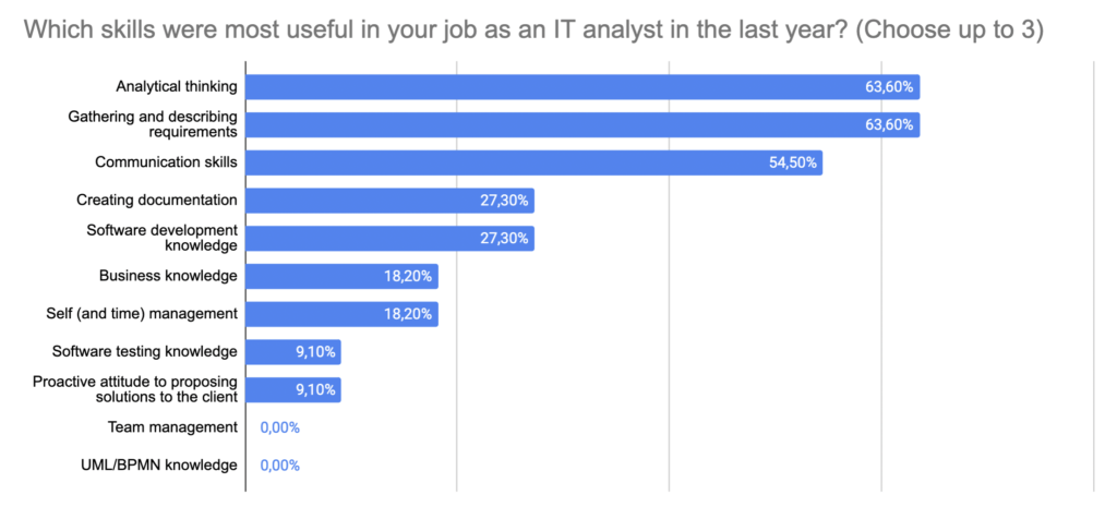 A graph showing the most important skills for an IT analyst, according to Pretius's analysts. 