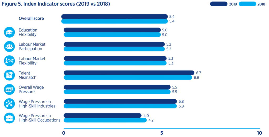 A graph showing talent mismatch in the global job market in 2018 (6,6 on a 10-point scale) and 2019 (6,7 on a 10-point scale).