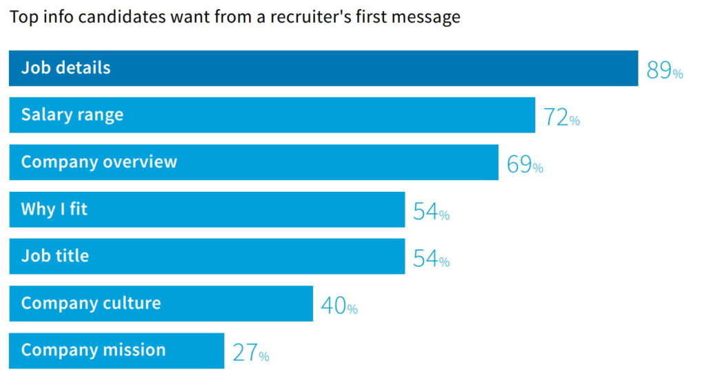 A graph showing the most important information employees want to see in the first message from the recruiter. Salary range takes second place with 72% ("Job details" is first with 89%).