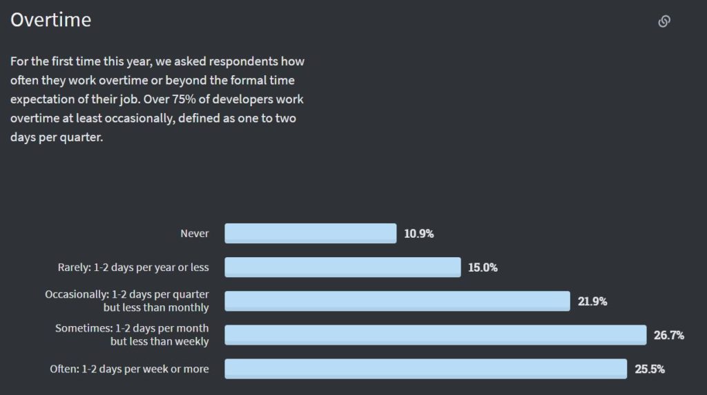 A graph showing how many developers admit they work overtime. 26,7 do so 1-2 days per month, 25,5% 1-2 days per week or more.