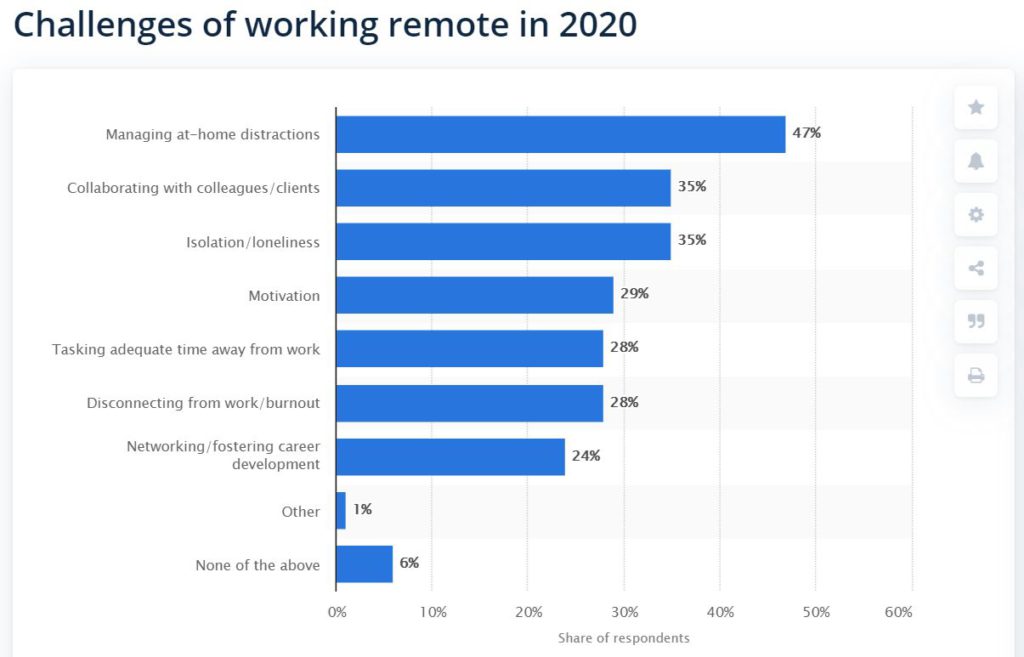 A graph showing biggest challanges of working remote in 2020. Collaborating with colleagues/clients is second with 35% (ex aequo with Isolation/loneliness).