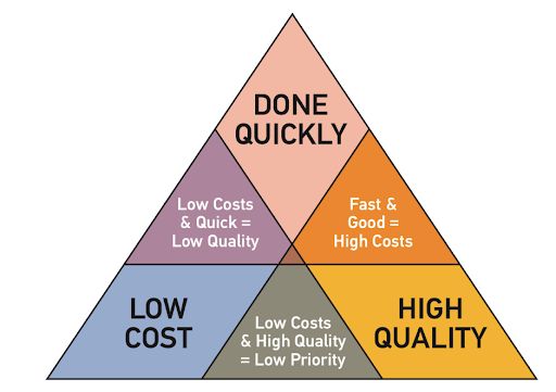 Classic project management triangle showing the interaction between costs, quality and time in project development.