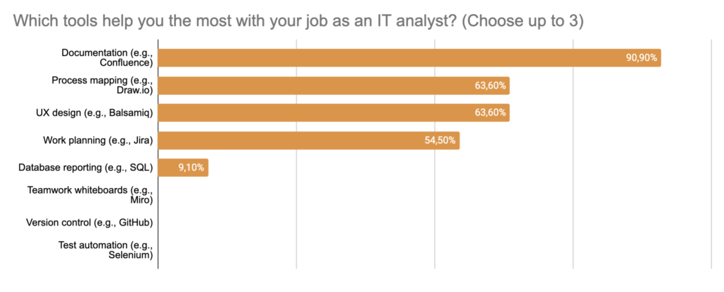 A graph showing the most important tools for an IT analyst, according to Pretius's analysts.