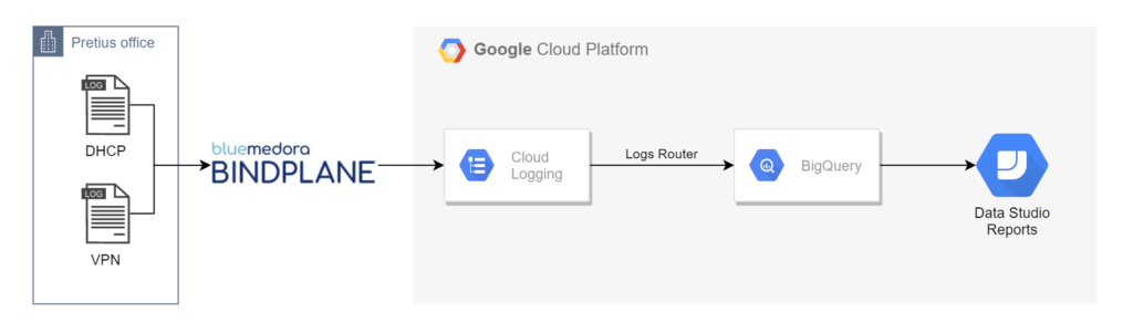 GCP solution architecture