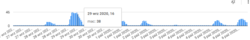 Office presence histogram