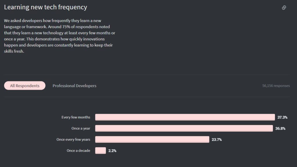 A graph showing that 74,1% of developers want to frequently learn new tech (37,3% once every few months, 36,8% once a year).