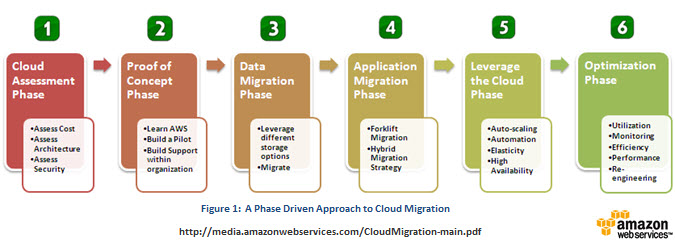 Phases of cloud migration process
