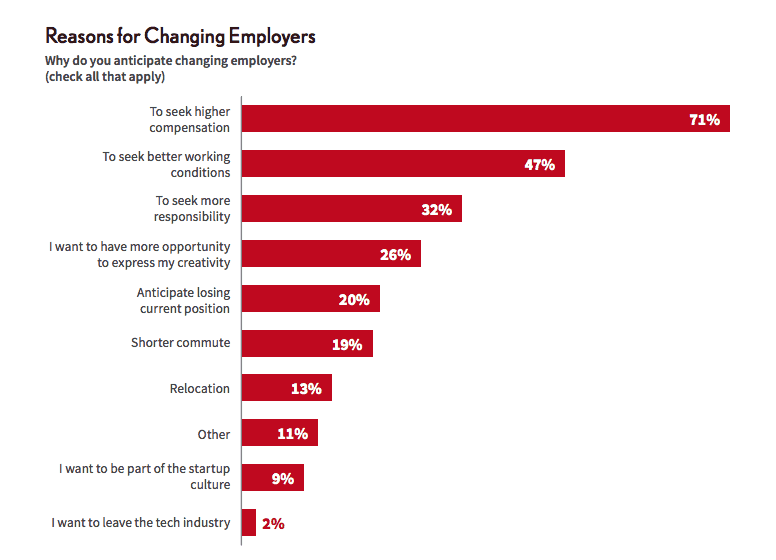 A graph showing key reasons to look for a new job.