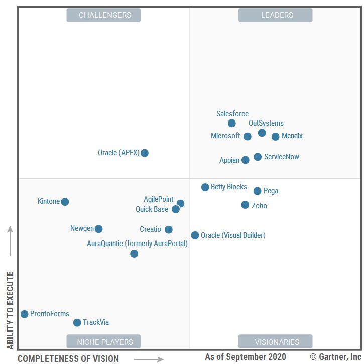 6 Best Low Code Development Platforms In 2024