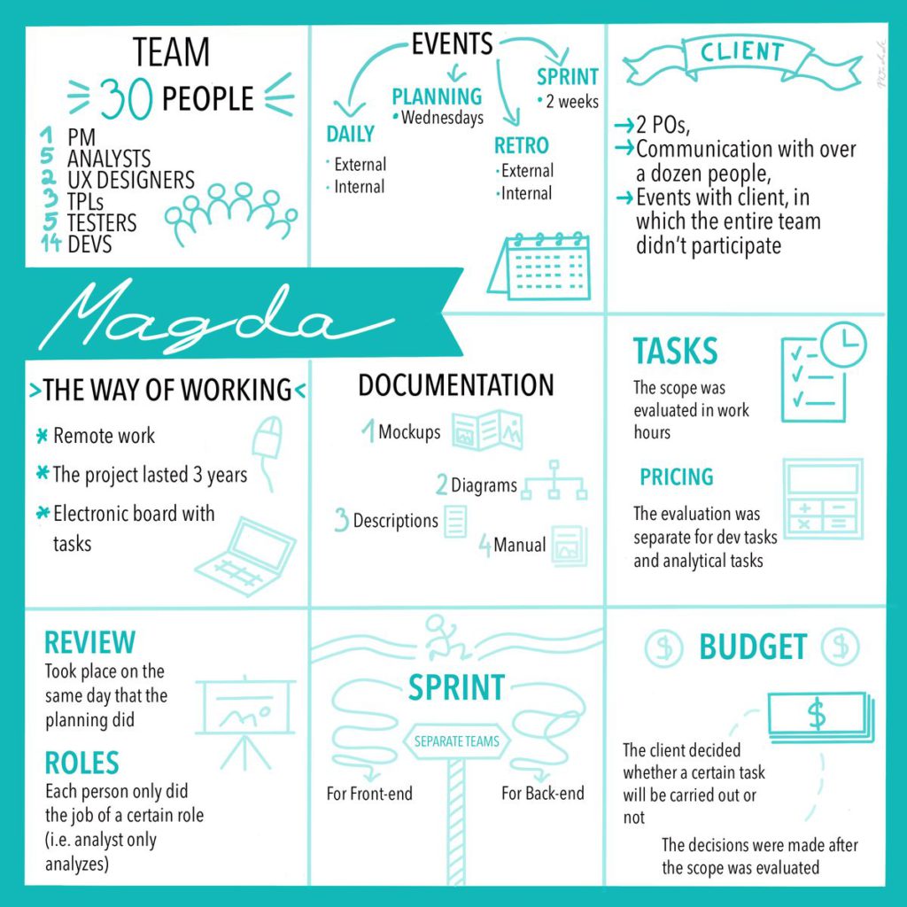 An infographic showing Magda's project.