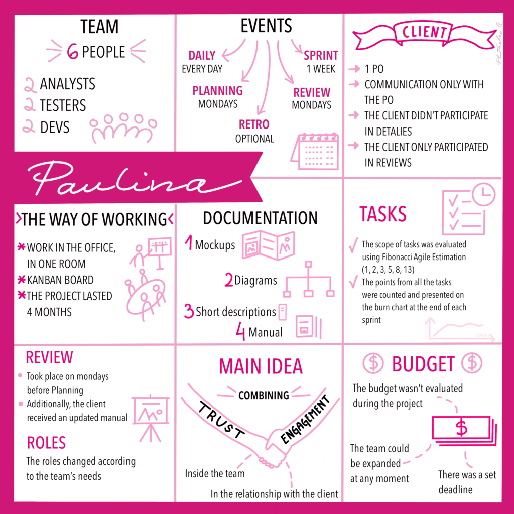 An infographic with a summary of Paulina's project.