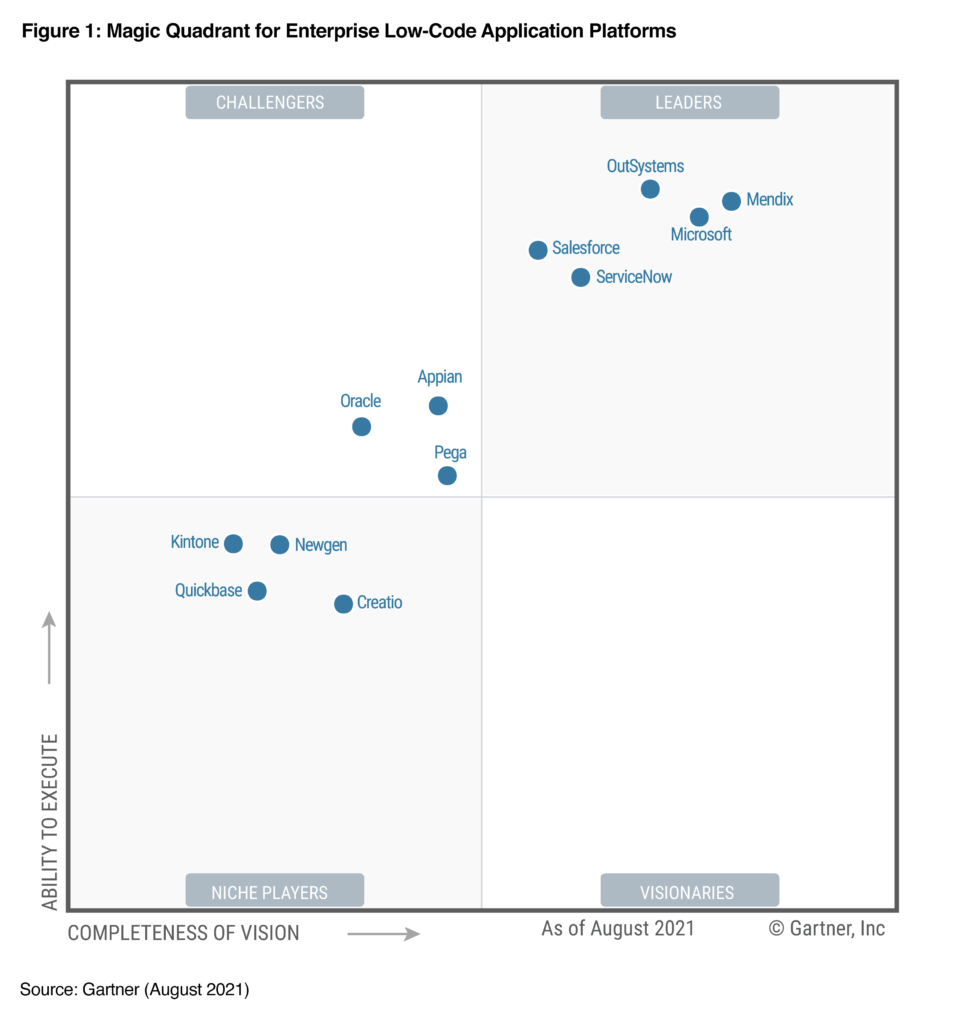 An image showing Gartner's magic quadrant.