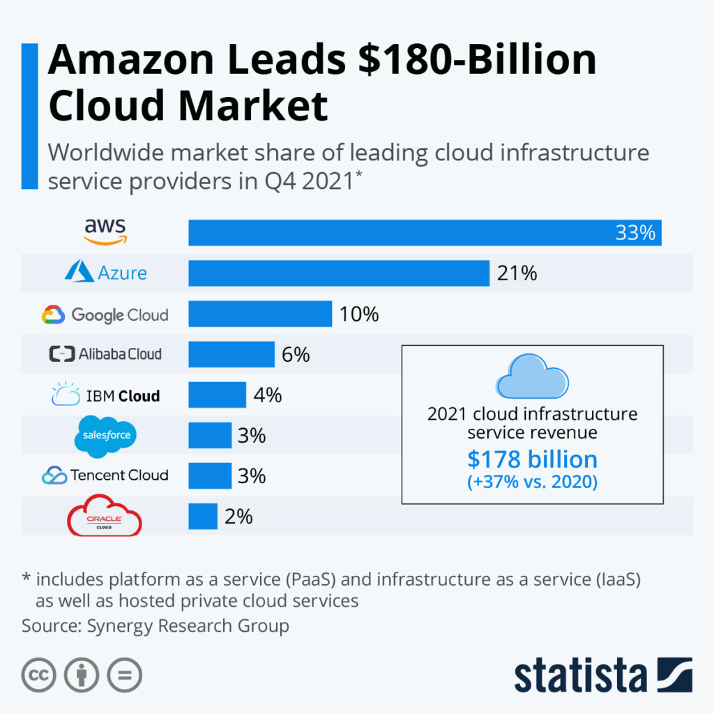 A screen showing the cloud market share.