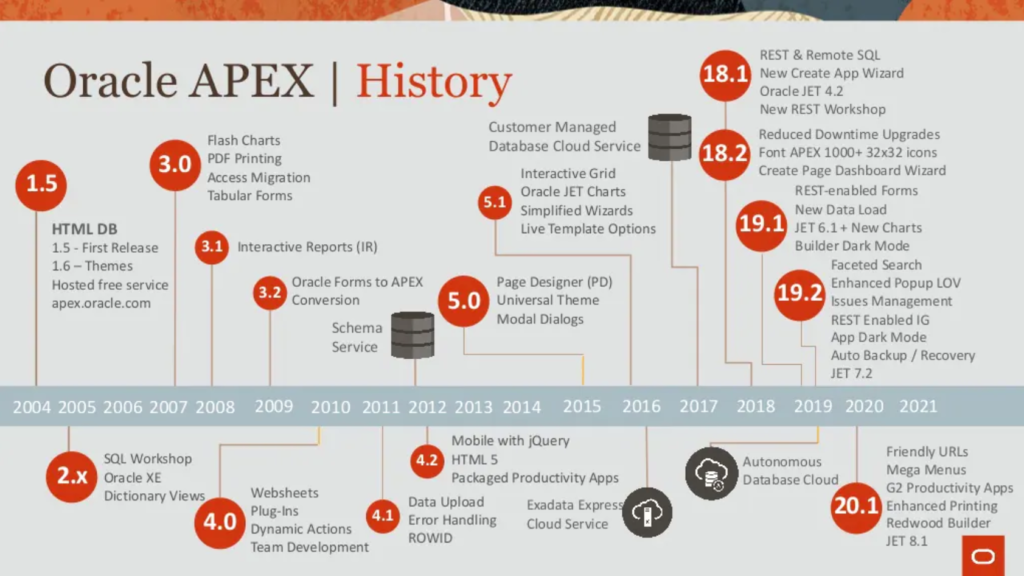 A screen presenting the history of Oracle APEX.