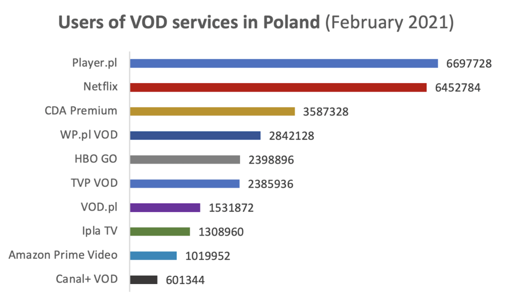 A graph showing user numbers of VOD services in Poland in February 2021.