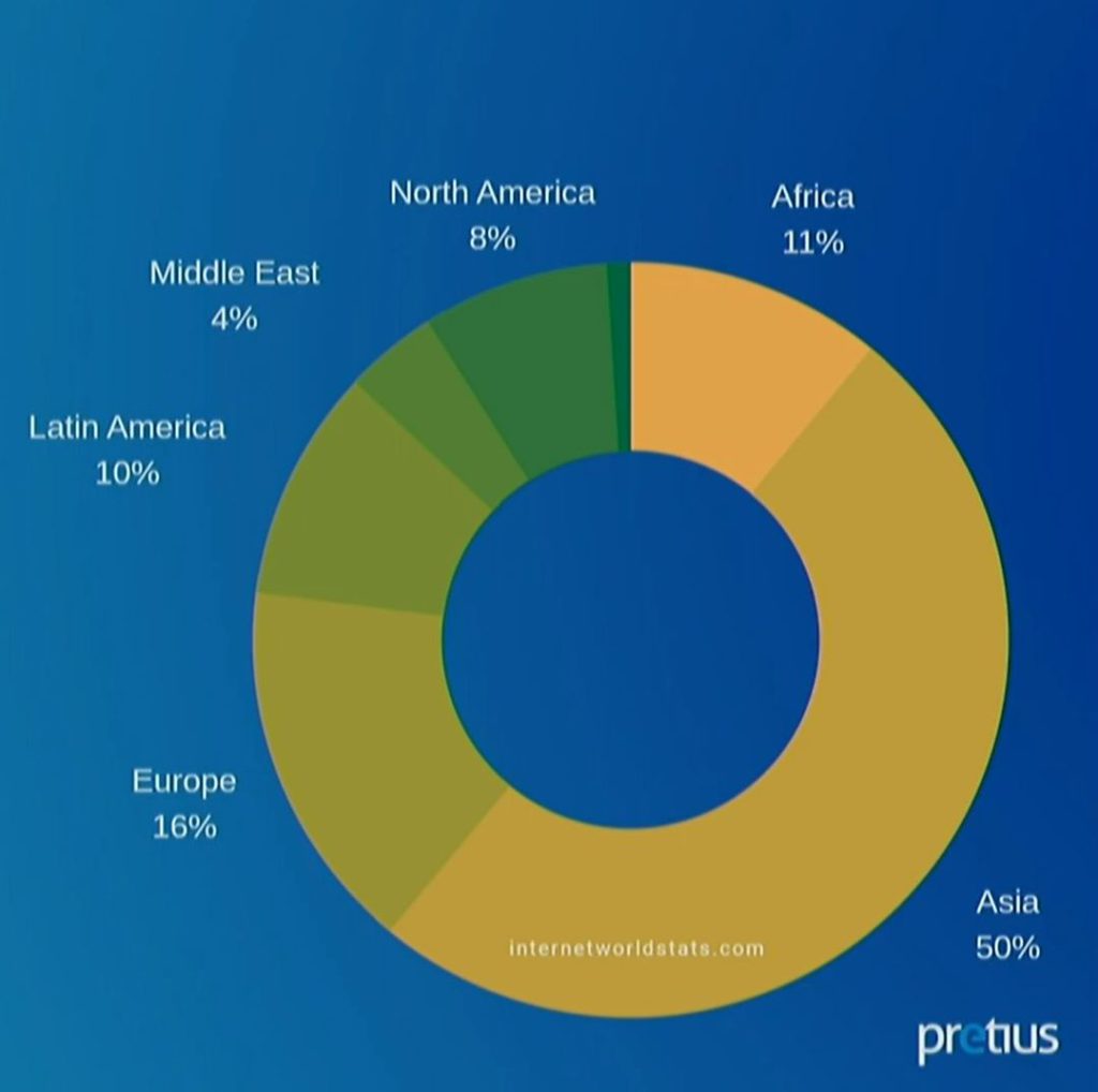 A chart showing the percentage of Internet users in different parts of the world.