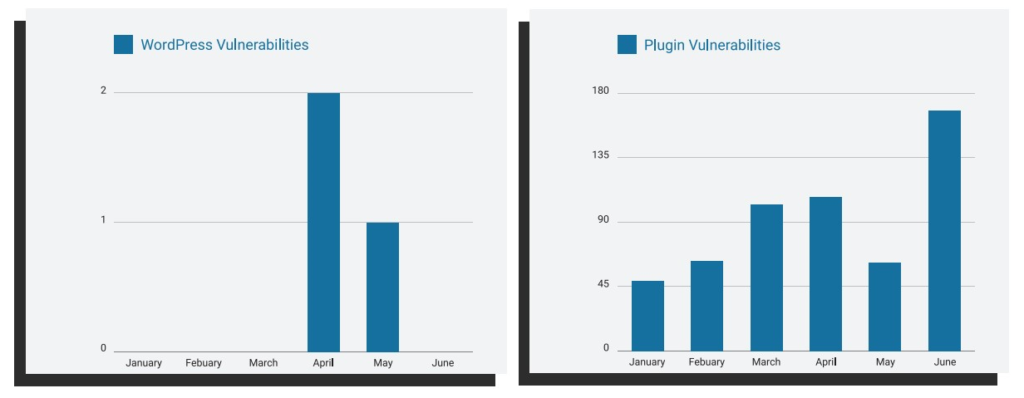 A graph showing some stats.