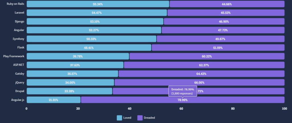 A chart showing the least popular frameworks.