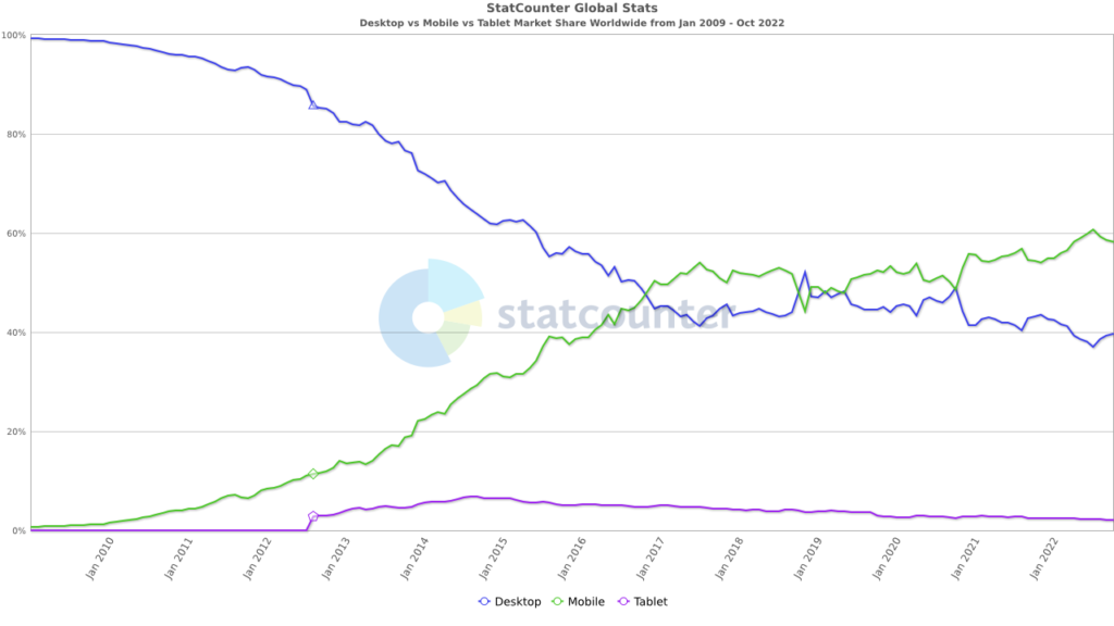 A chart showing the market share of mobile, desktop and tablet browsers - 2009-2022.