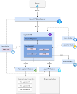 Keycloak SSO: Advantages, installation, protips and the real cost - Pretius