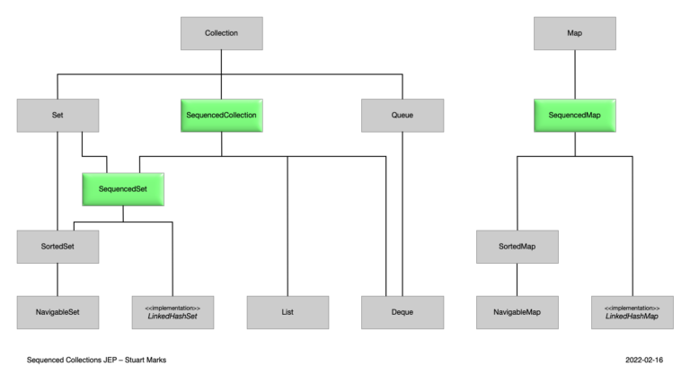 Java 21 features: A detailed look at the most important changes in the ...